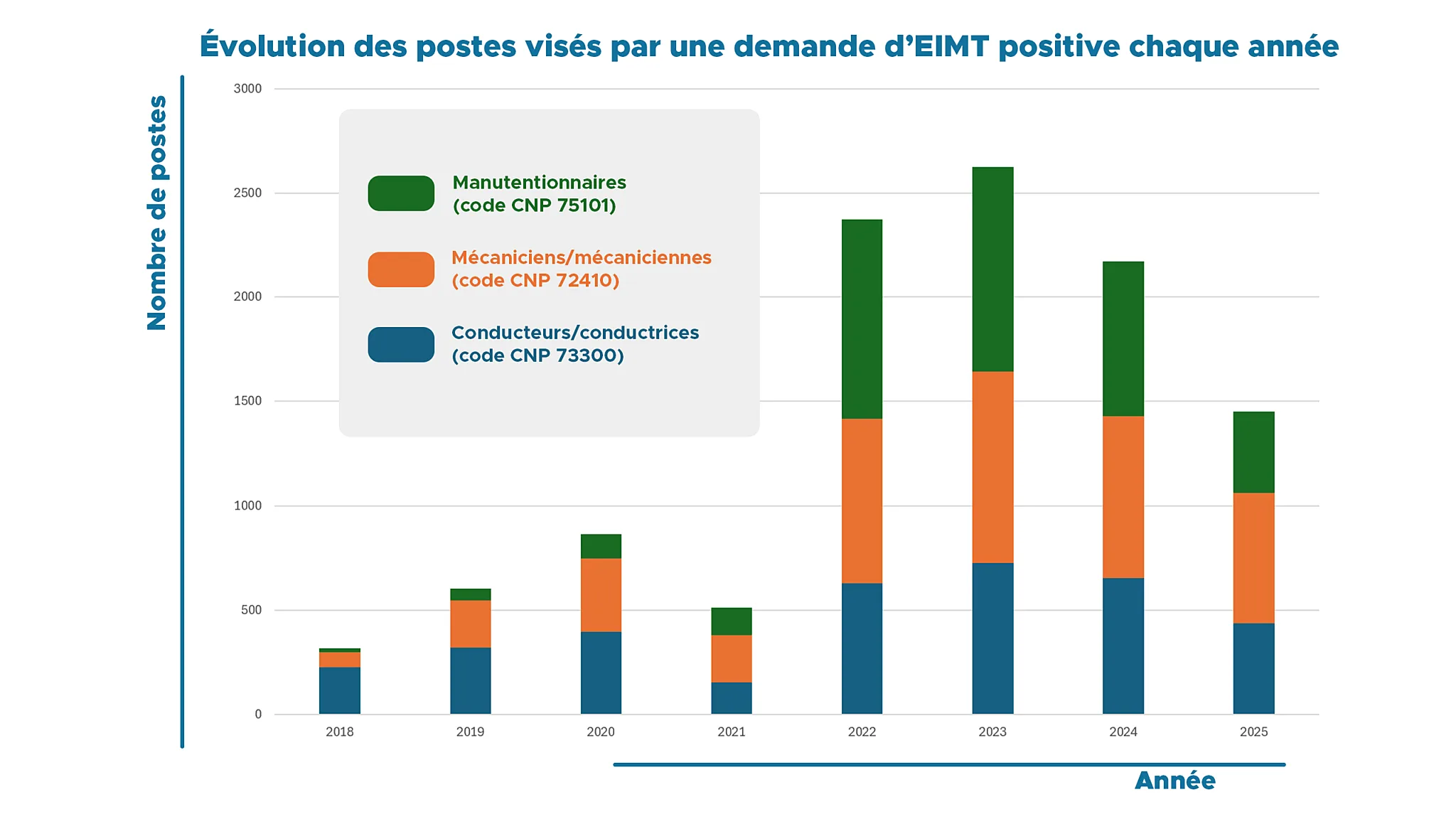 Graphique evolution demande eimt positives 2